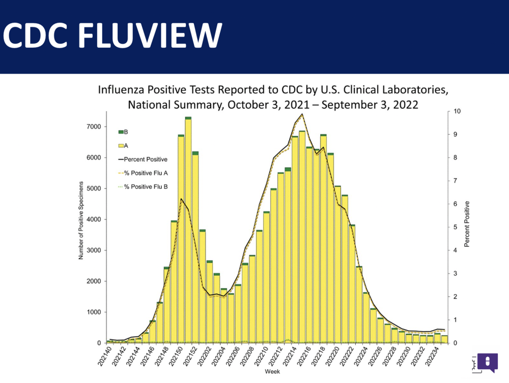 CDC FLUVIEW