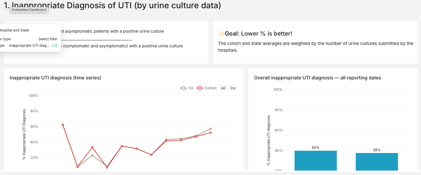 UTI Dashboard